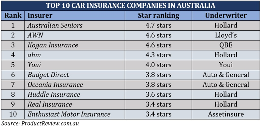Best Car Insurance Australia