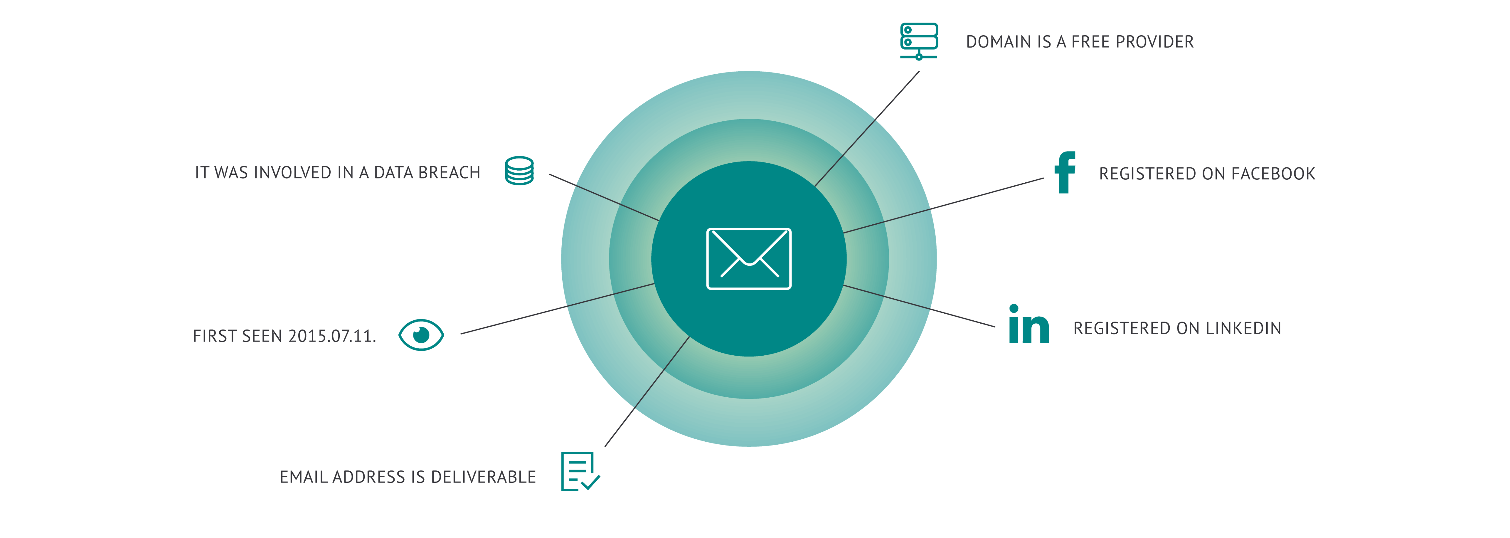 Look Up Social Media Accounts by Email