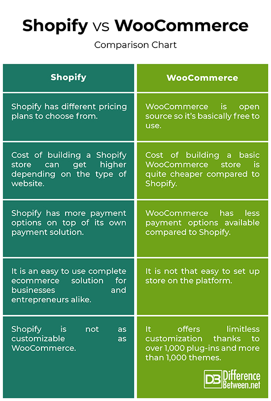 What is the Difference between Shopify And Woocommerce