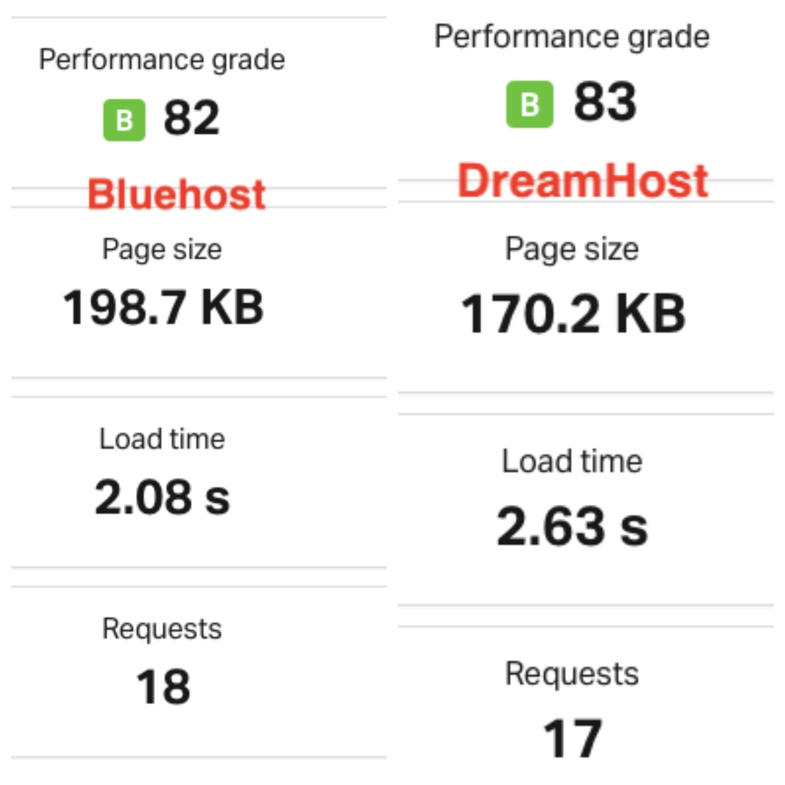Bluehost Vs Dreamhost