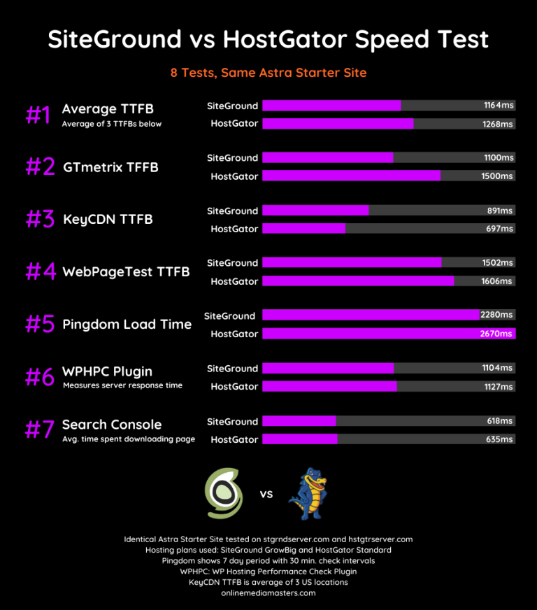 Siteground Vs Hostgator