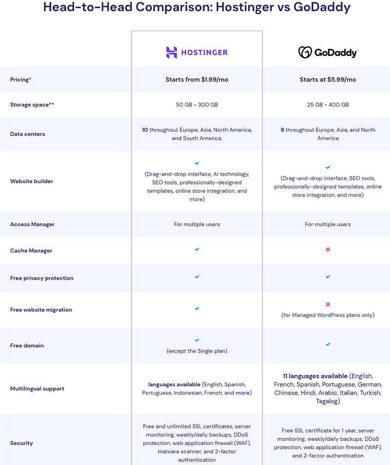 Compare Hostinger And Godaddy