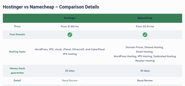 Hostinger Vs Namecheap
