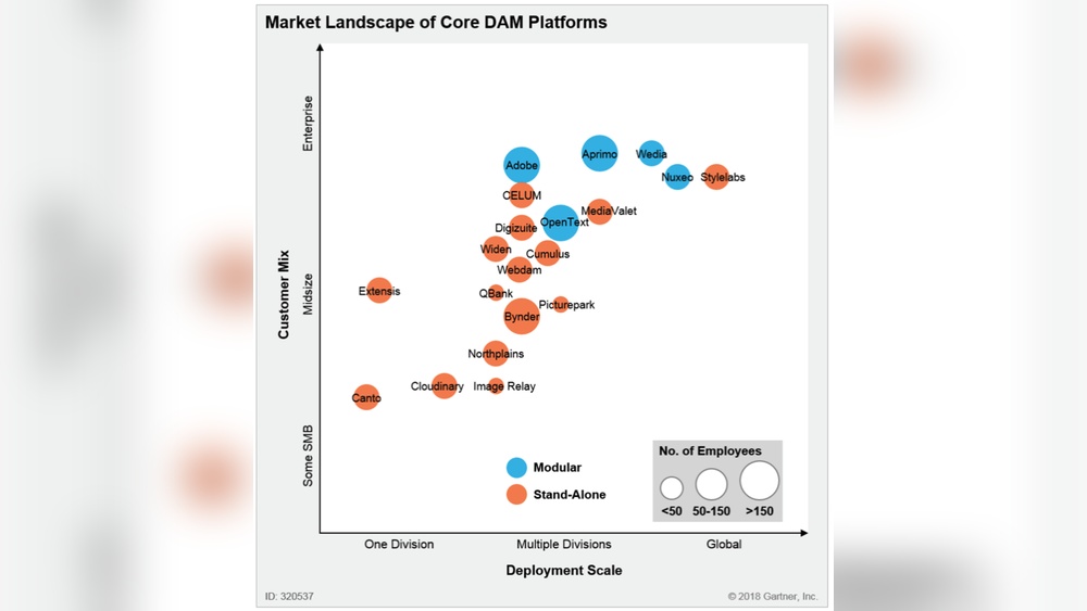 2018 Gartner Market Guide for Digital Asset Management Dam