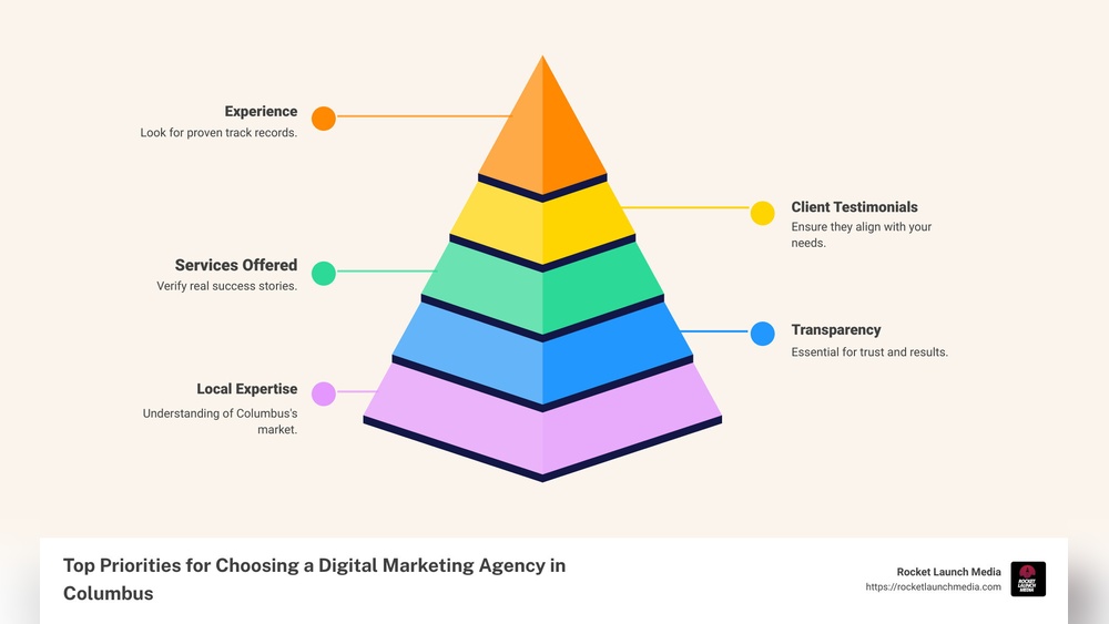 Detailed Guide to Finding a Digital Marketing Agency in Columbus