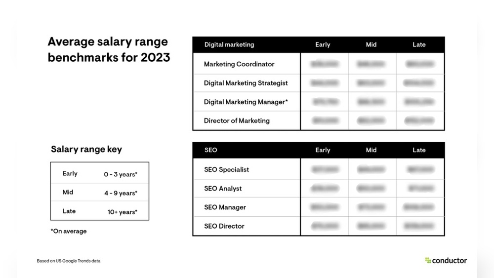 Digital Marketing Salary Guide